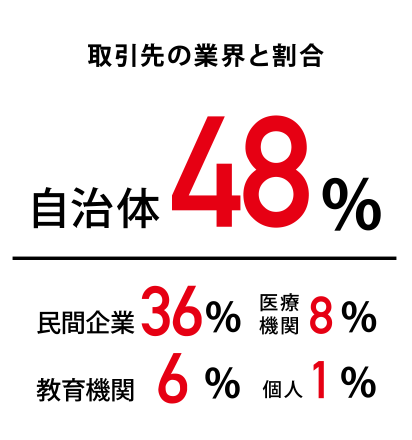 取引先の業界と割合