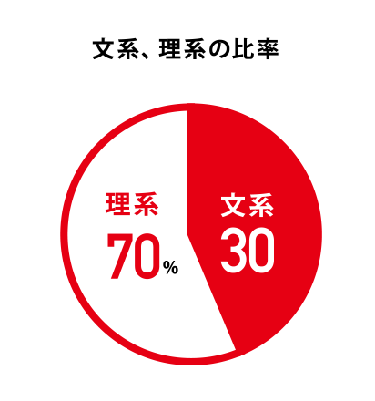 文系、理系の比率